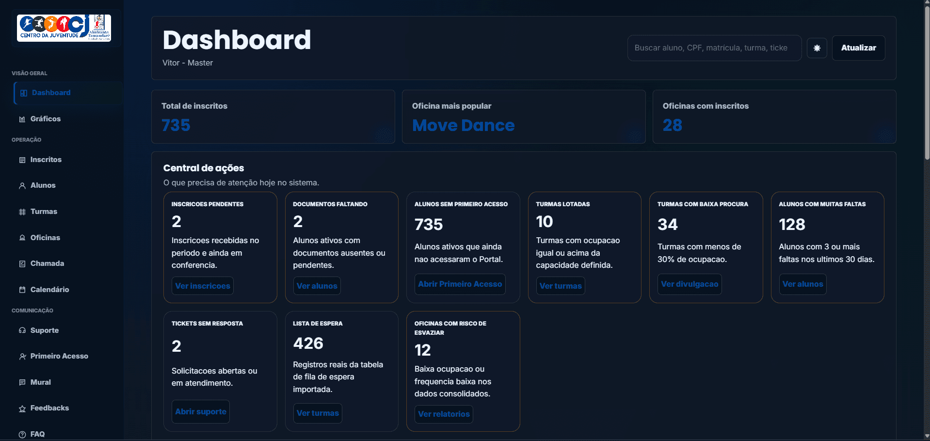 Dashboard real do sistema do Centro da Juventude com dados de alunos, oficinas e operação