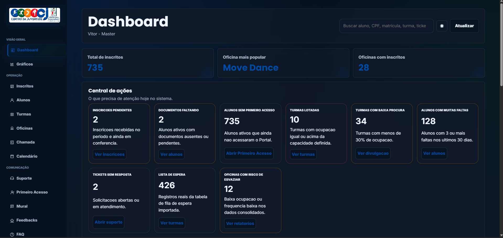 Dashboard administrativo do sistema Centro da Juventude